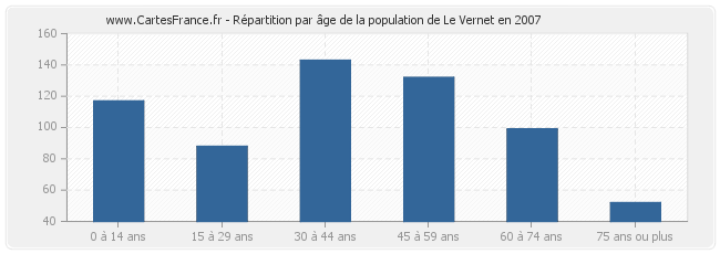 Répartition par âge de la population de Le Vernet en 2007